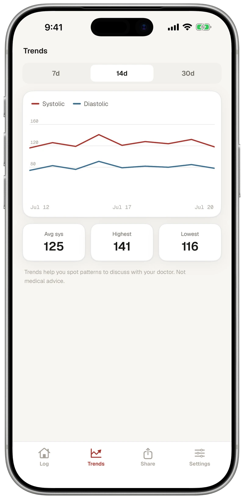 Systolic and diastolic plotted together over fourteen days